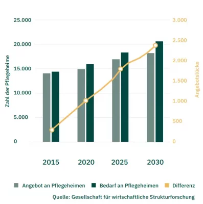 Prognose der Entwicklung Anzahl der Pflegeheime in Deutschland bis 2030