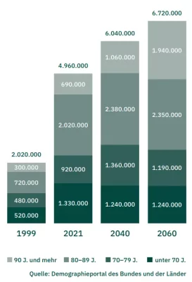 Statistik zur Entwicklung der Pflegebedürftigen in Deutschland